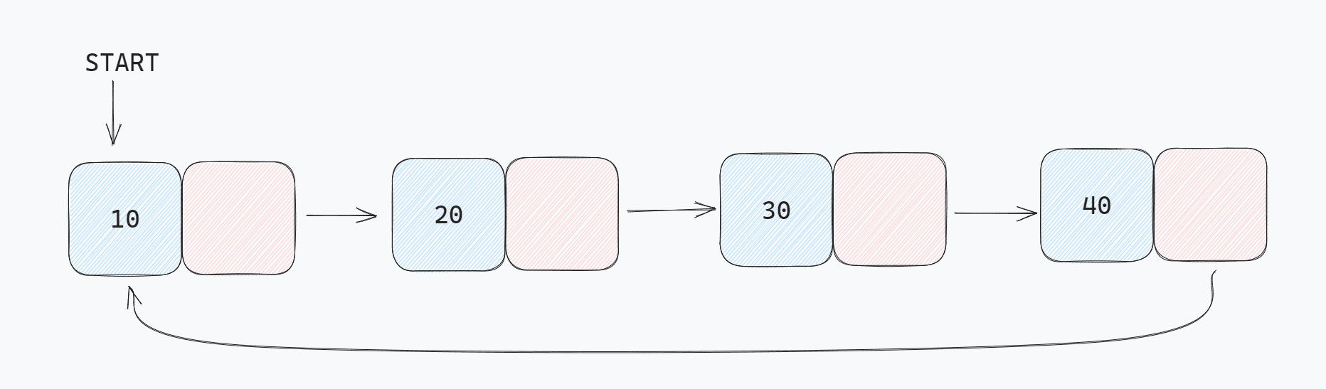 Circular Linked List