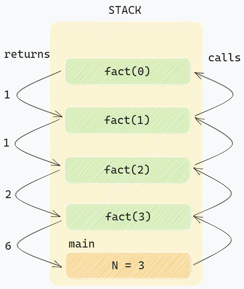 Factorial using Recutsion - Stack