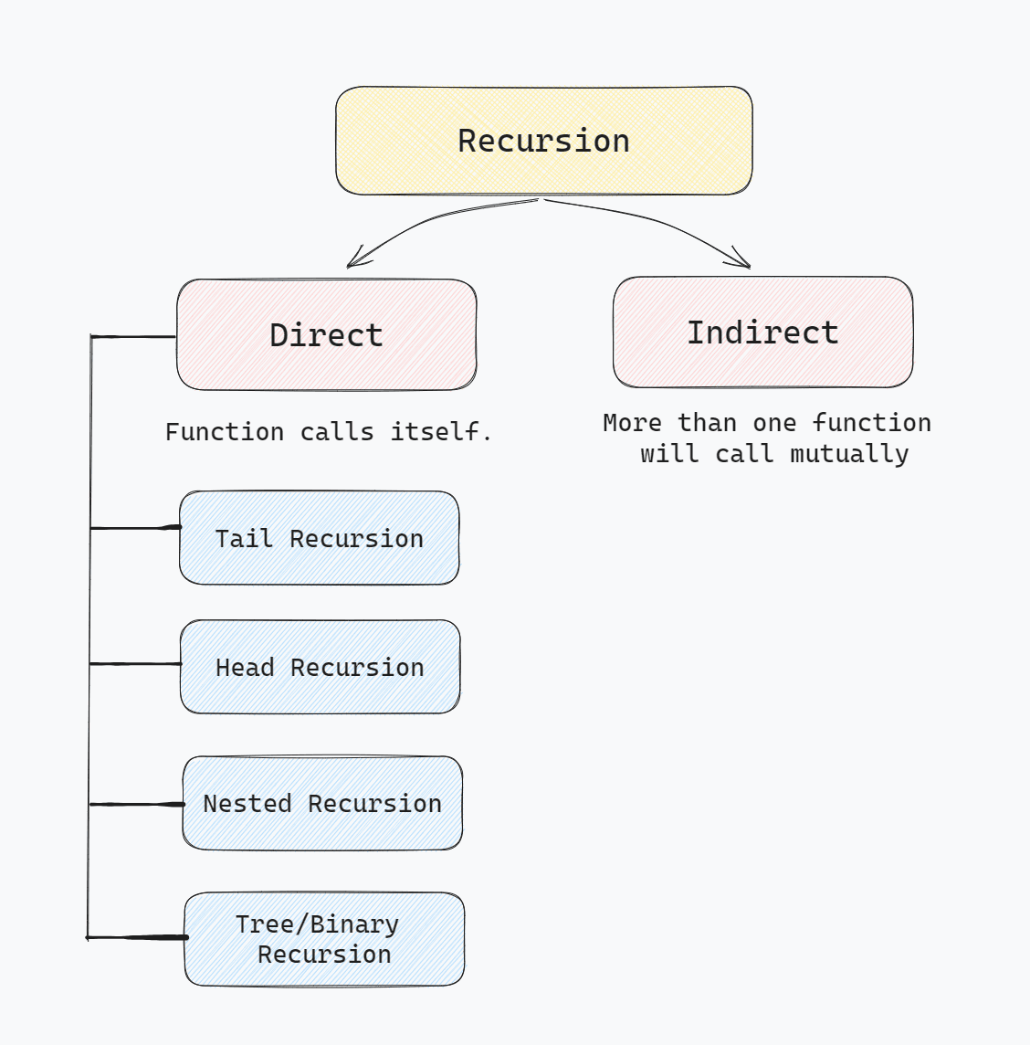 Types of Recursion